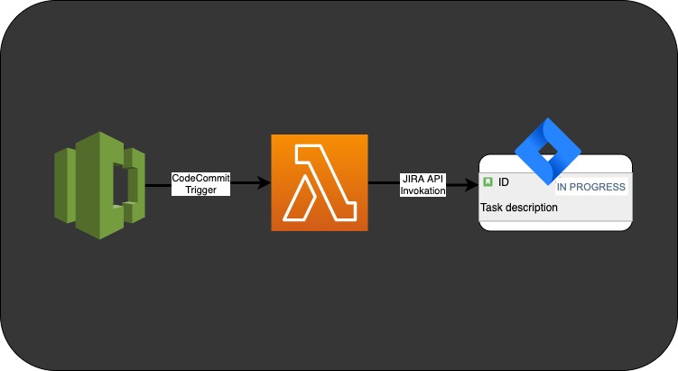 CodeCommit-JIRA